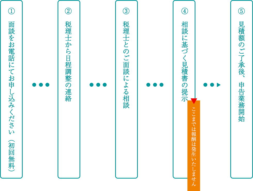 相続税申告業務開始までの流れ